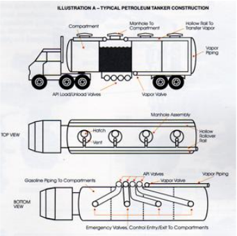 Tanques para combustibles con sistema de carga por el fondo y recuperación de vapor “bottom loading and vapor recovery system”